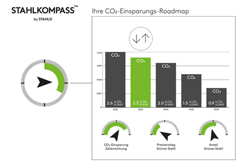 The new Steel Compass provides customers with Scope-3 emissions of the previous year's deliveries and then presents future optimisation variants. Customers plan emission savings and the required budget with Stahlo support.